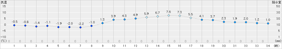 富士(>2021年12月27日)のアメダスグラフ