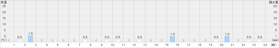 赤谷(>2021年12月27日)のアメダスグラフ