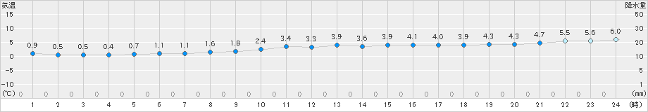 油谷(>2021年12月27日)のアメダスグラフ