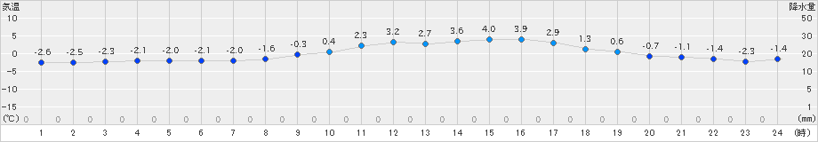 黒木(>2021年12月27日)のアメダスグラフ