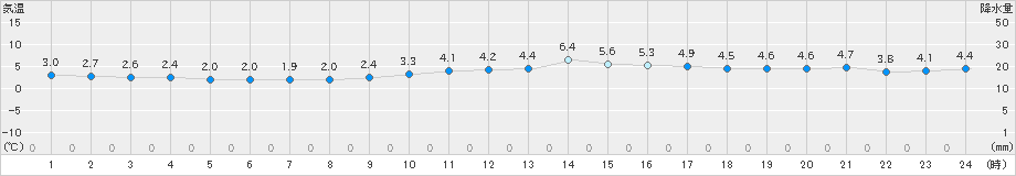 佐世保(>2021年12月27日)のアメダスグラフ