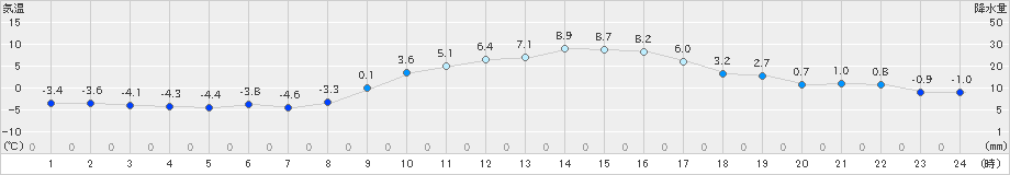 西都(>2021年12月27日)のアメダスグラフ