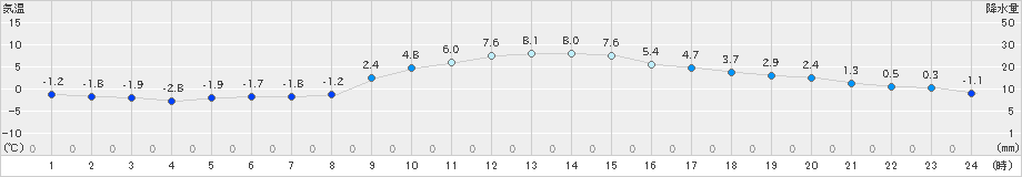 志布志(>2021年12月27日)のアメダスグラフ