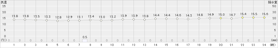 久米島(>2021年12月27日)のアメダスグラフ