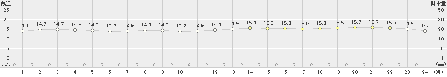 那覇(>2021年12月27日)のアメダスグラフ