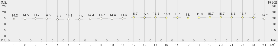 安次嶺(>2021年12月27日)のアメダスグラフ