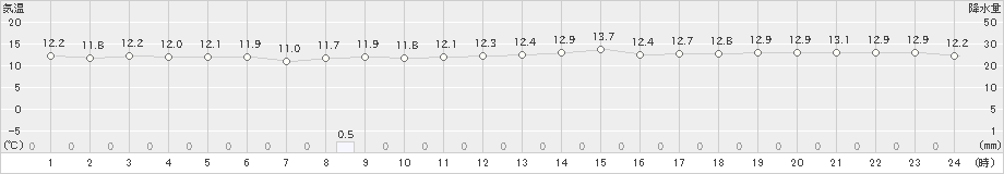 糸数(>2021年12月27日)のアメダスグラフ