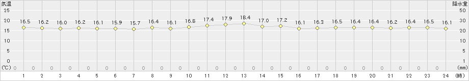 北大東(>2021年12月27日)のアメダスグラフ