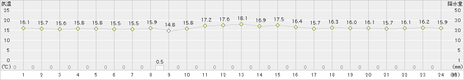 旧東(>2021年12月27日)のアメダスグラフ