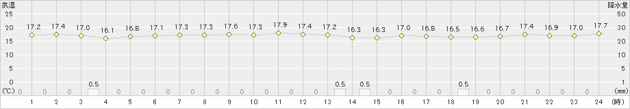 所野(>2021年12月27日)のアメダスグラフ