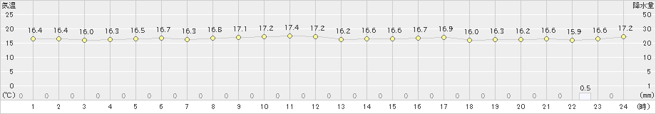 西表島(>2021年12月27日)のアメダスグラフ