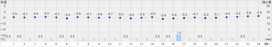 寿都(>2021年12月28日)のアメダスグラフ