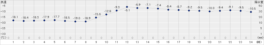 ぬかびら源泉郷(>2021年12月28日)のアメダスグラフ