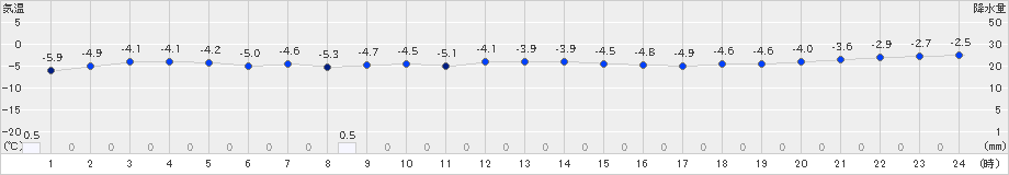せたな(>2021年12月28日)のアメダスグラフ