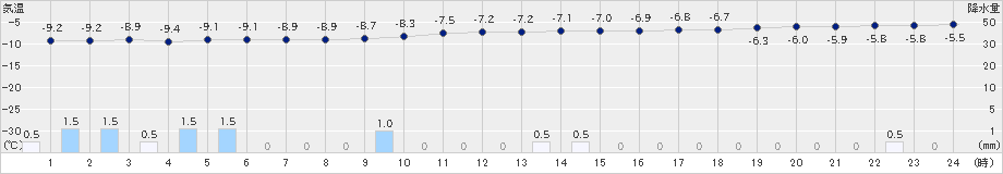 八幡平(>2021年12月28日)のアメダスグラフ