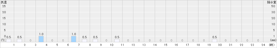 金ケ崎(>2021年12月28日)のアメダスグラフ