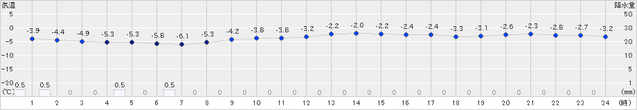 千厩(>2021年12月28日)のアメダスグラフ