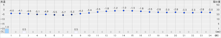 気仙沼(>2021年12月28日)のアメダスグラフ