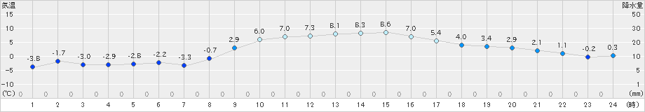 府中(>2021年12月28日)のアメダスグラフ