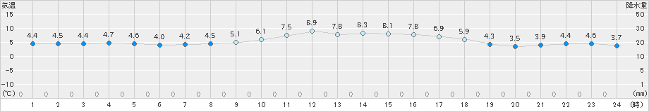 八尾(>2021年12月28日)のアメダスグラフ