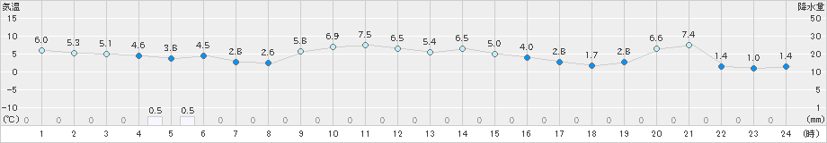 海士(>2021年12月28日)のアメダスグラフ