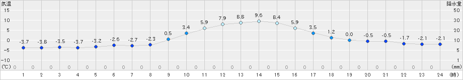 木頭(>2021年12月28日)のアメダスグラフ