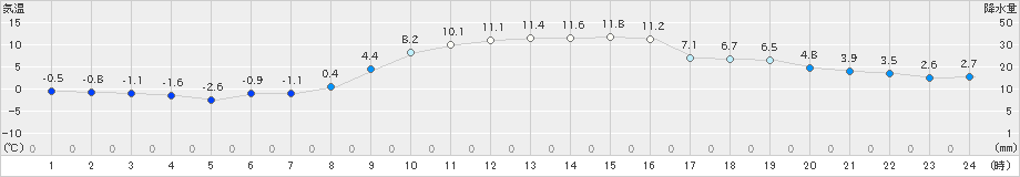 海陽(>2021年12月28日)のアメダスグラフ