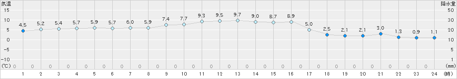 財田(>2021年12月28日)のアメダスグラフ