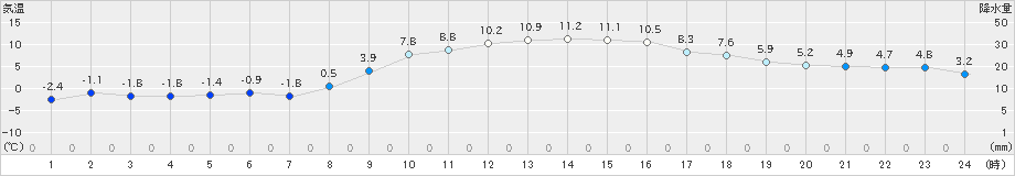 南国日章(>2021年12月28日)のアメダスグラフ