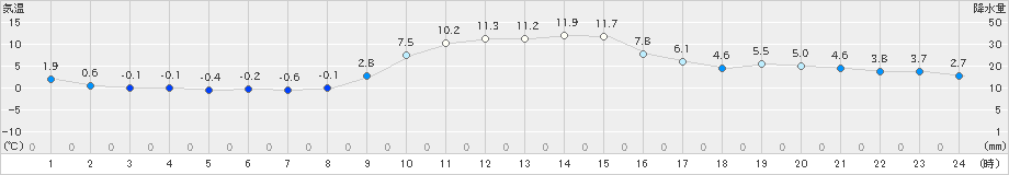 佐賀(>2021年12月28日)のアメダスグラフ