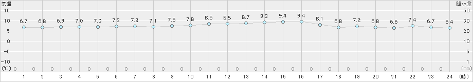 萩(>2021年12月28日)のアメダスグラフ