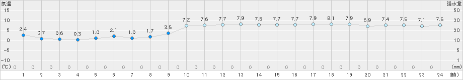 厳原(>2021年12月28日)のアメダスグラフ