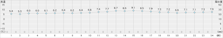 西海(>2021年12月28日)のアメダスグラフ