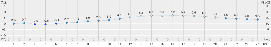 佐賀(>2021年12月28日)のアメダスグラフ