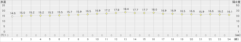 伊是名(>2021年12月28日)のアメダスグラフ