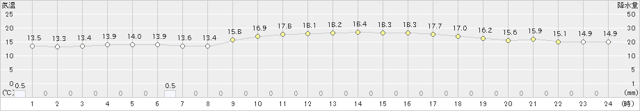 名護(>2021年12月28日)のアメダスグラフ