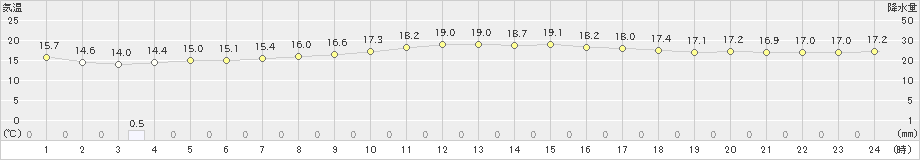 北原(>2021年12月28日)のアメダスグラフ