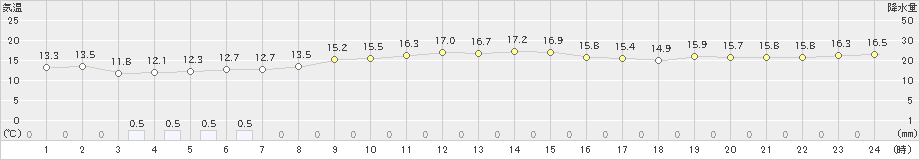 渡嘉敷(>2021年12月28日)のアメダスグラフ