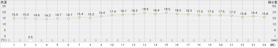 安次嶺(>2021年12月28日)のアメダスグラフ