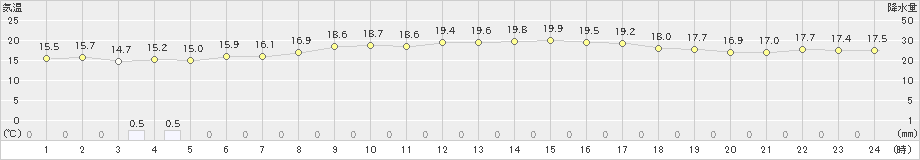 下地島(>2021年12月28日)のアメダスグラフ