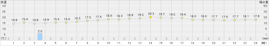 宮古島(>2021年12月28日)のアメダスグラフ