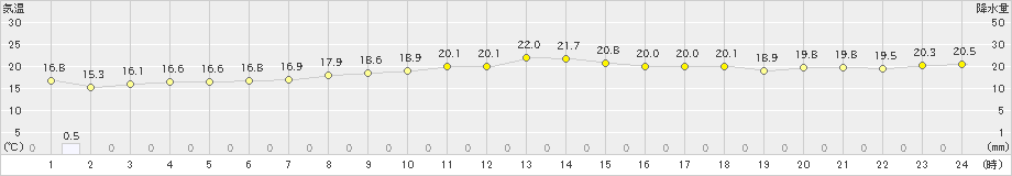 伊原間(>2021年12月28日)のアメダスグラフ