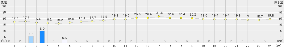 西表島(>2021年12月28日)のアメダスグラフ