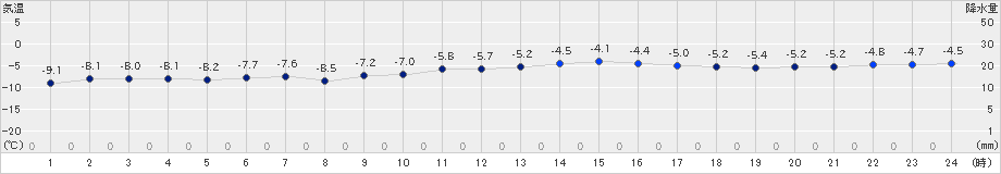 石狩沼田(>2021年12月29日)のアメダスグラフ