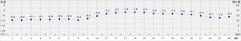 芦別(>2021年12月29日)のアメダスグラフ