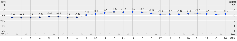 岩見沢(>2021年12月29日)のアメダスグラフ