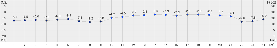 紋別小向(>2021年12月29日)のアメダスグラフ