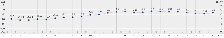 常呂(>2021年12月29日)のアメダスグラフ