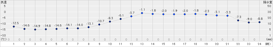 佐呂間(>2021年12月29日)のアメダスグラフ