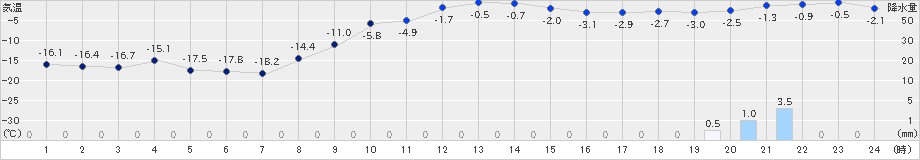 別海(>2021年12月29日)のアメダスグラフ